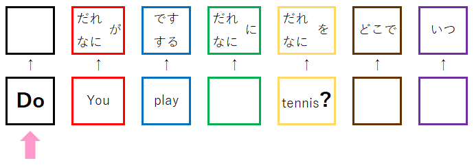 図解付き 英語の疑問文の作り方 一般動詞とbe動詞の違い ぽぽの勉強部屋